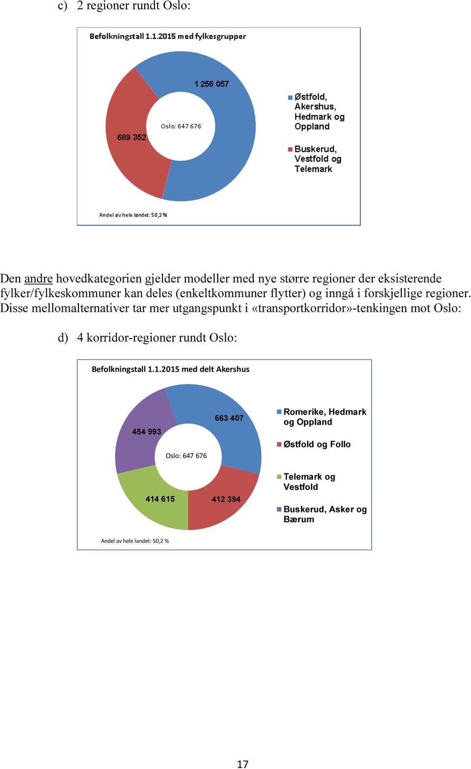 Disse mellomalternativer tar mer utgangspunkt i «transportkorridor»-tenkingen mot Oslo: d) 4 korridor-regioner rundt Oslo: