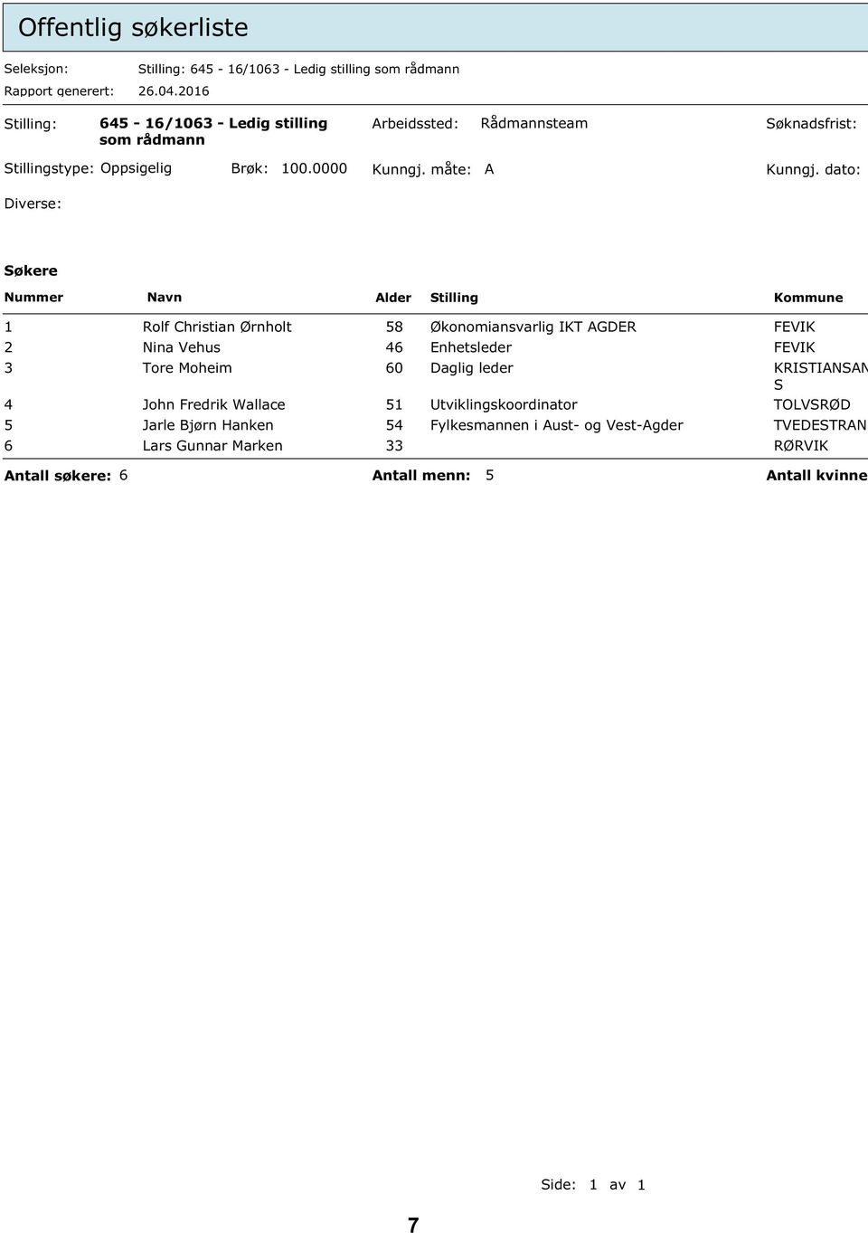 dato: Diverse: Søkere Nummer Navn Alder Stilling Kommune 1 Rolf Christian Ørnholt 58 Økonomiansvarlig IKT AGDER FEVIK 2 Nina Vehus 46 Enhetsleder FEVIK 3 Tore Moheim 60