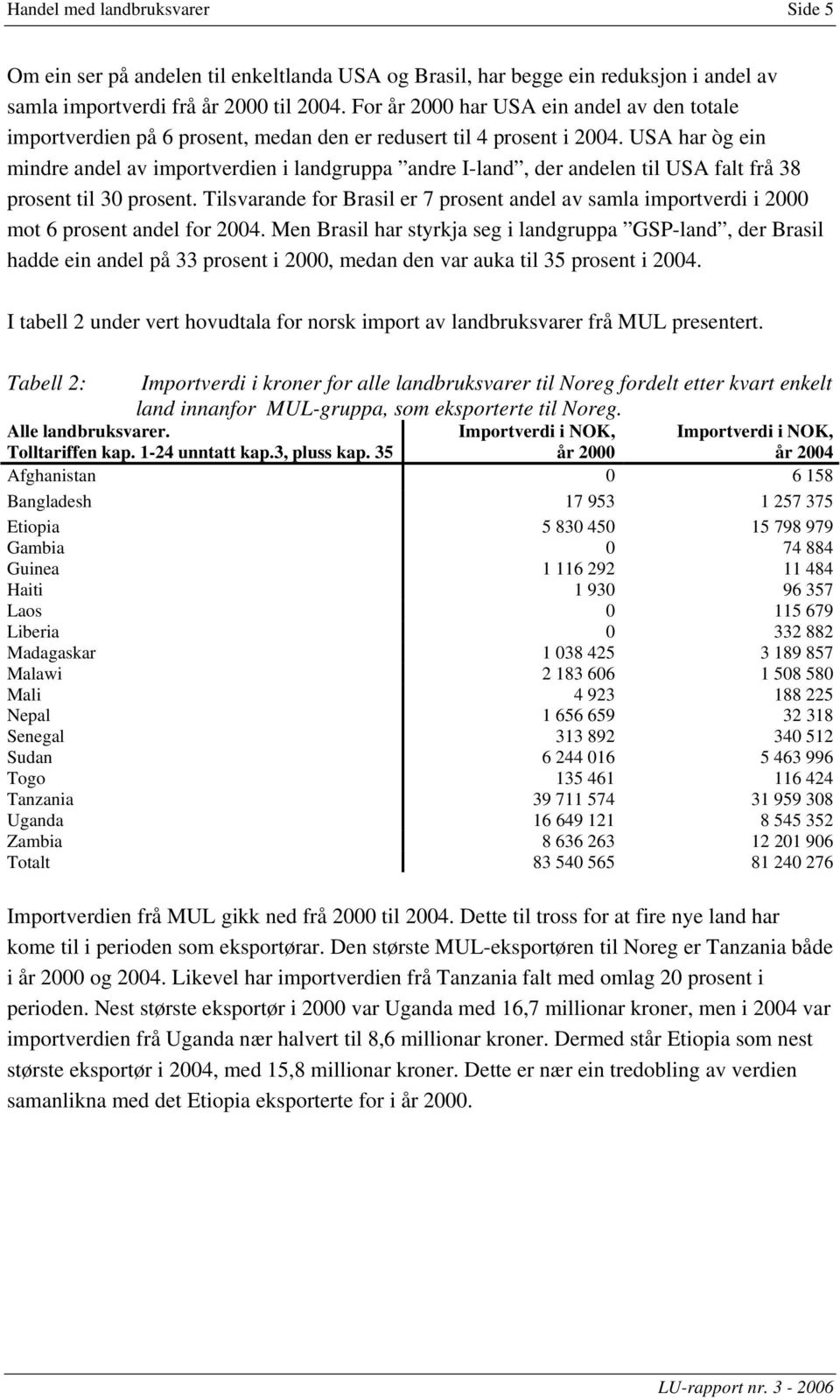 USA har òg ein mindre andel av importverdien i landgruppa andre I-land, der andelen til USA falt frå 38 prosent til 30 prosent.