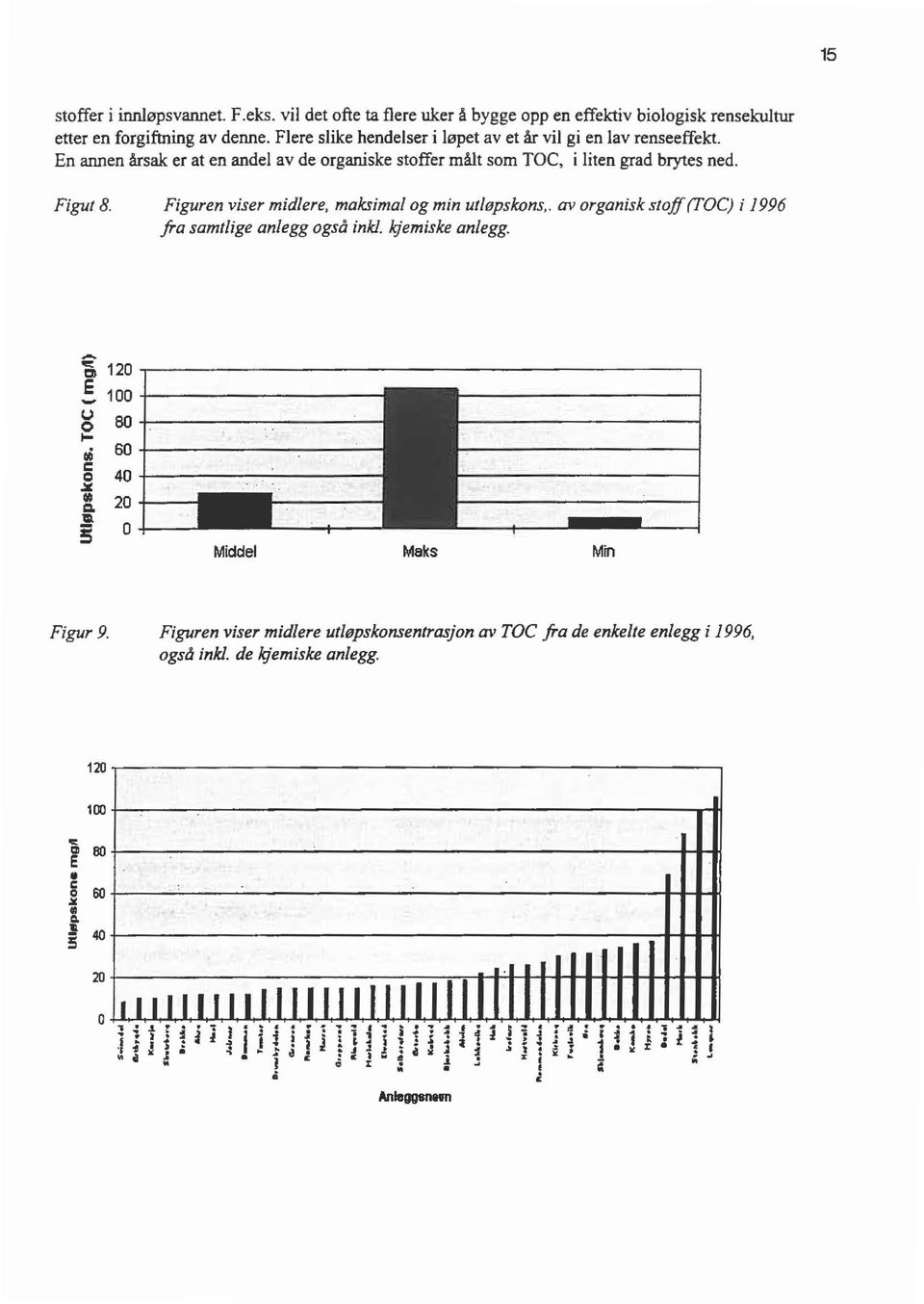 Figuren viser midere, maksima og min utøpskons,. av organisk stoff (TOC) i 1996 fra samtige anegg også ink. kjemiske anegg. o... ai 60 1: o 40.:.: ~ 20 Q, D.