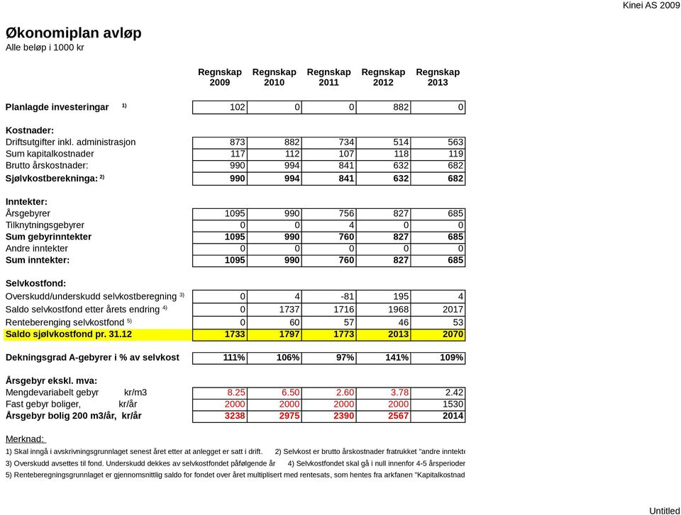 685 Tilknytningsgebyrer 0 0 4 0 0 Sum gebyrinntekter 1095 990 760 827 685 Andre inntekter 0 0 0 0 0 Sum inntekter: 1095 990 760 827 685 Selvkostfond: Overskudd/underskudd selvkostberegning 3) 0 4-81