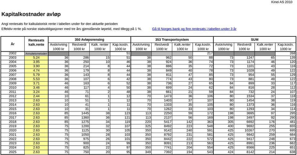 Avskrivning Restverdi Kalk.renter Kap.kostn. Avskrivning Restverdi Kalk.renter Kap.kostn. 1000 kr 1000 kr 1000 kr 1000 kr 1000 kr 1000 kr 1000 kr 1000 kr 1000 kr 1000 kr 1000 kr 1000 kr 2002 Annuitetsmetoden 51 217 268 2003 5.