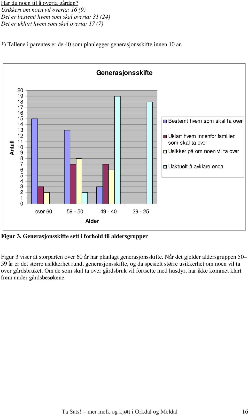 Generasjonsskifte Antall 20 19 18 17 16 15 14 13 12 11 10 9 8 7 6 5 4 3 2 1 0 over 60 59-50 49-40 39-25 Alder Bestemt hvem som skal ta over Uklart hvem innenfor familien som skal ta over Usikker på