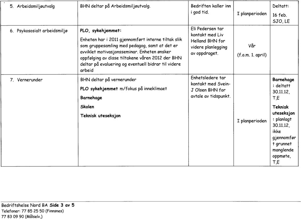 Enheten ønsker oppfølging av disse tiltakene våren 2012 der BHN deltar på evaluering og eventuell bidrar til videre arbeid BHN deltar på vernerunder PLO sykehjemmet Barnehage m/fokus på inneklimaet