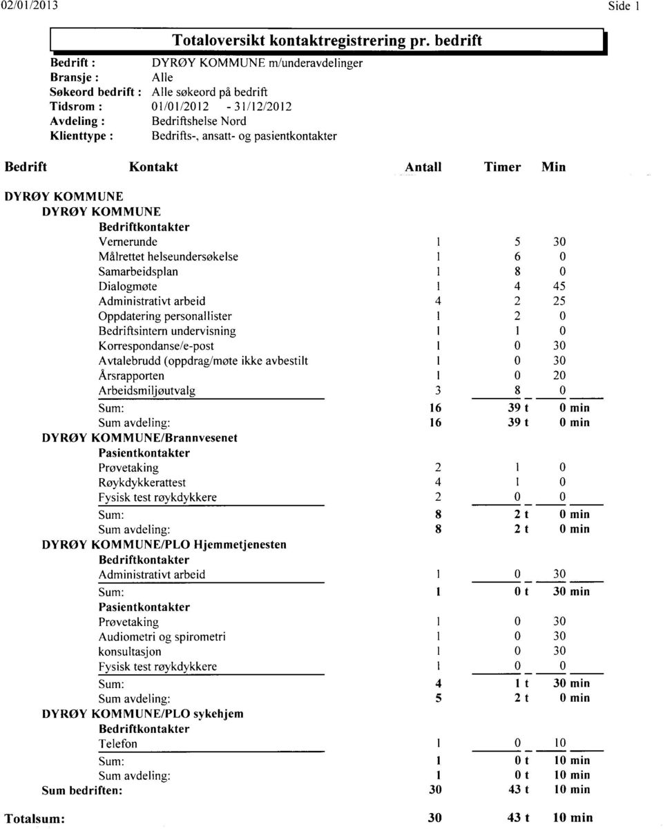 DYRØY KOMMUNE Bedriftkontakter Vernerunde 1 5 30 Målrettet helseundersøkelse 1 6 0 Samarbeidsplan 1 8 0 Dialogmøte 1 4 45 Administrativt arbeid 4 2 25 Oppdatering personallister 1 2 0 Bedriftsintern