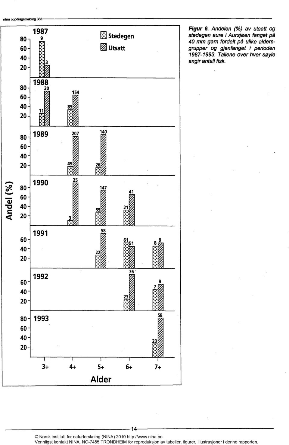 perioden 1987-1993. Talleneover hver søyle angirantallfisk 80 60 1988 30 *.; 85.