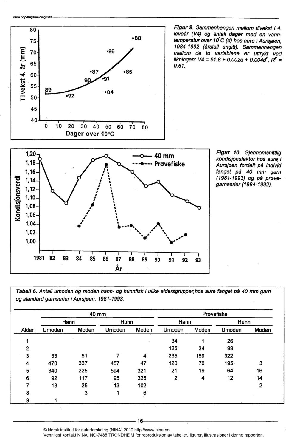 0 10 30 50 60 70 80 Dager over 10 C 1, 1,18 1,16 1,14 1,12 1,10 1,08 1,06 Kondisfonsverdi 1,04 1,02 1,00 I 81 34 I I, I ta I II I li Ib... e. IA o-- mm Prøvefiske s ier... 1,1..., Figur 10.