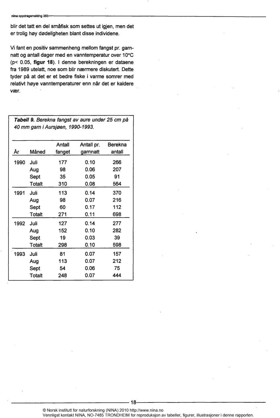 dette tyder på at det er et bedre fiske i varme somrermed relativthøye vanntemperaturerenn når det er kaldere vær. Tabell 9. Berekna fangstav aure under25 cm på mm garn i Aursjøen, 1990-1993.