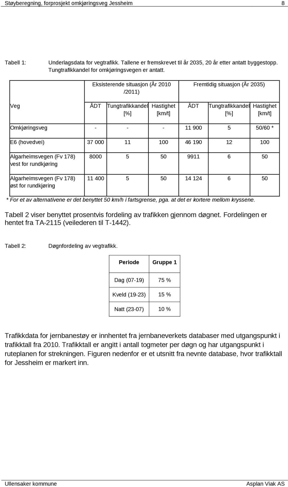 Eksisterende situasjon (År 2010 /2011) Fremtidig situasjon (År 2035) Veg ÅDT Tungtrafikkandel [%] Hastighet [km/t] ÅDT Tungtrafikkandel [%] Hastighet [km/t] Omkjøringsveg - - - 11 900 5 50/60 * E6