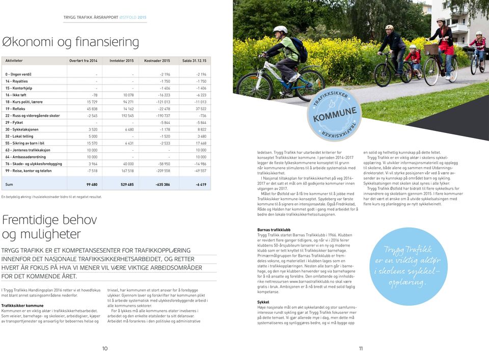 Jentenes trafikkaksjon 64 Ambassadørordning 76 Skade og ulykkesforebygging 99 Reise, kontor og telefon Sum 78 15 729 45 838 2 545 3 520 5 000 15 570 3 964 7 518 99 480 En betydelig økning i