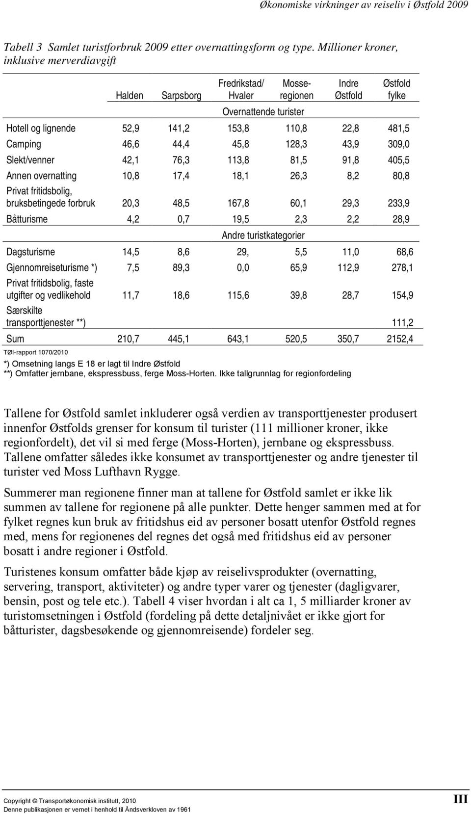 45,8 128,3 43,9 309,0 Slekt/venner 42,1 76,3 113,8 81,5 91,8 405,5 Annen overnatting 10,8 17,4 18,1 26,3 8,2 80,8 Privat fritidsbolig, bruksbetingede forbruk 20,3 48,5 167,8 60,1 29,3 233,9