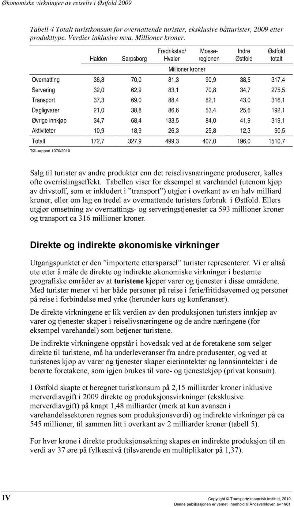 316,1 Dagligvarer 21,0 38,8 86,6 53,4 25,6 192,1 Øvrige innkjøp 34,7 68,4 133,5 84,0 41,9 319,1 Aktiviteter 10,9 18,9 26,3 25,8 12,3 90,5 Totalt 172,7 327,9 499,3 407,0 196,0 1510,7 TØI-rapport