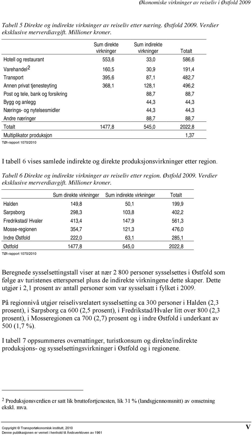 og tele, bank og forsikring 88,7 88,7 Bygg og anlegg 44,3 44,3 Nærings- og nytelsesmidler 44,3 44,3 Andre næringer 88,7 88,7 Totalt 1477,8 545,0 2022,8 Multiplikator produksjon 1,37 TØI-rapport