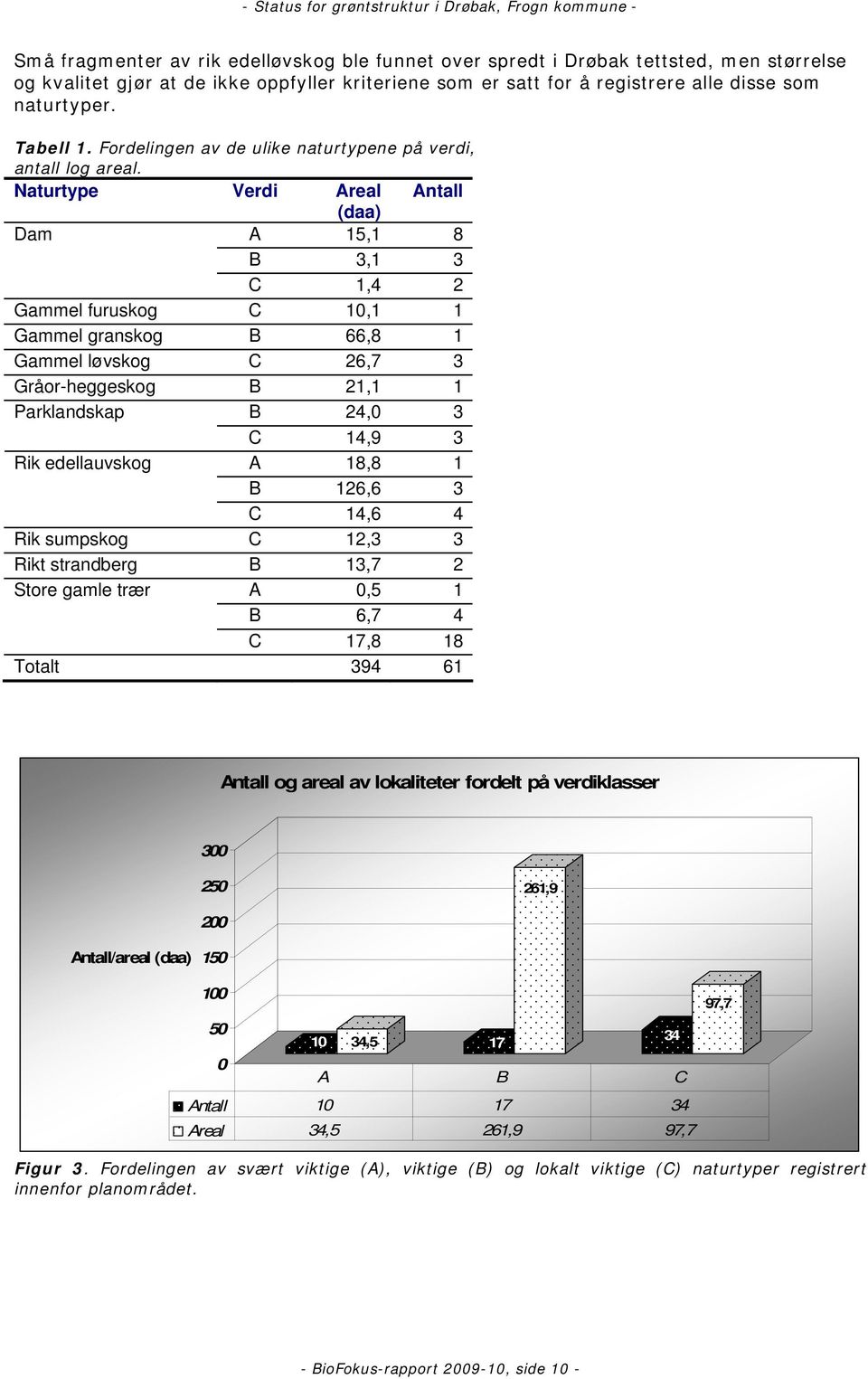 Naturtype Verdi Areal Antall (daa) Dam A 15,1 8 B 3,1 3 C 1,4 2 Gammel furuskog C 10,1 1 Gammel granskog B 66,8 1 Gammel løvskog C 26,7 3 Gråor-heggeskog B 21,1 1 Parklandskap B 24,0 3 C 14,9 3 Rik