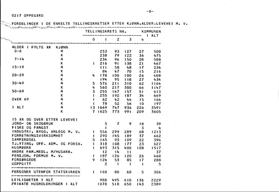 YTNG, OFF. ADM. OG FORSV. HUSMØDRE ANDRE FAM.MED MIHUSARB. PENSJON/ FORMUE M. V FORSØRGEDE UOPPGTT aramayli, dua~ PERSONER UTENFOR STATSIREN LEILIGHETER I ALT PRIVATE HUSHOLDNINGER I ALT!ru.