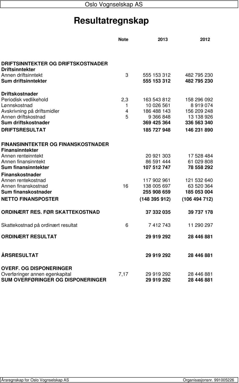 425 364 336 563 340 DRIFTSRESULTAT 185 727 948 146 231 890 FINANSINNTEKTER OG FINANSKOSTNADER Finansinntekter Annen renteinntekt 20 921 303 17 528 484 Annen finansinntekt 86 591 444 61 029 808 Sum