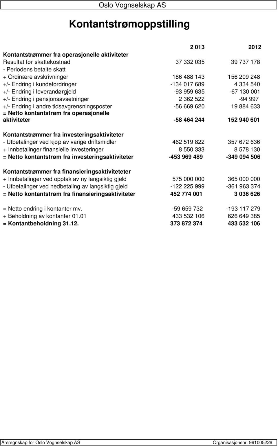 tidsavgrensningsposter -56 669 620 19 884 633 = Netto kontantstrøm fra operasjonelle aktiviteter -58 464 244 152 940 601 Kontantstrømmer fra investeringsaktiviteter - Utbetalinger ved kjøp av varige