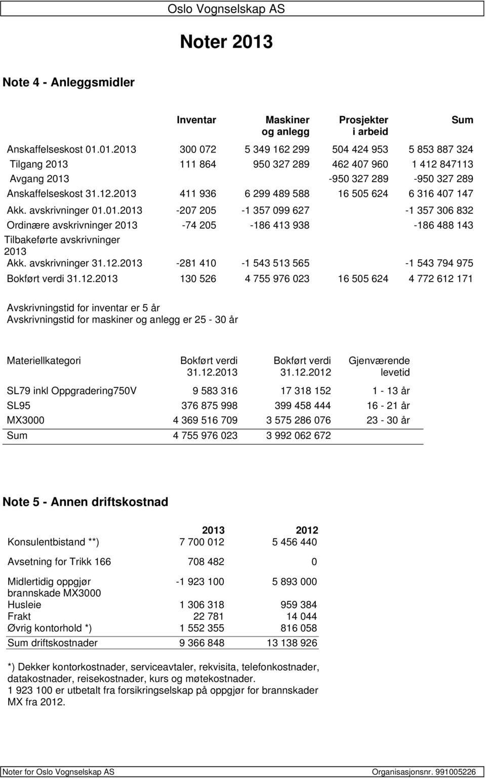 avskrivninger 31.12.2013-281 410-1 543 513 565-1 543 794 975 Bokført verdi 31.12.2013 130 526 4 755 976 023 16 505 624 4 772 612 171 Sum Avskrivningstid for inventar er 5 år Avskrivningstid for maskiner og anlegg er 25-30 år Materiellkategori Bokført verdi 31.