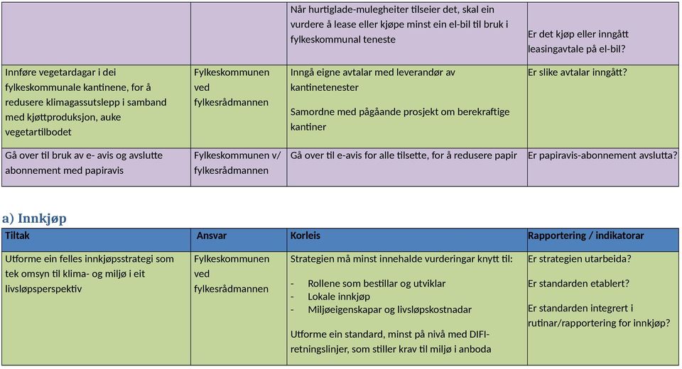 Samordne med pågåande prosjekt om berekraftige kantiner Er slike avtalar inngått?