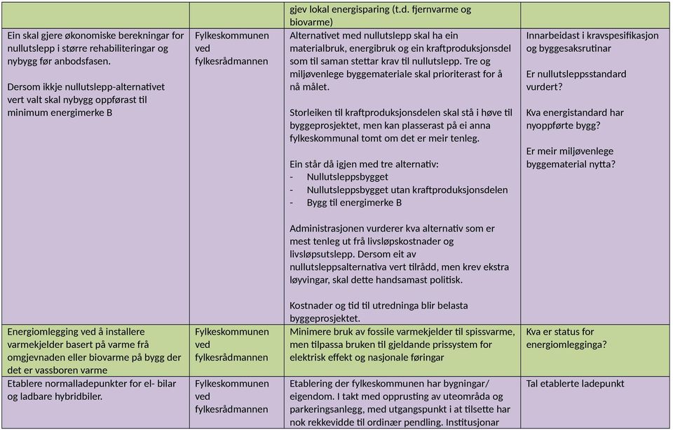 fjernvarme og biovarme) Alternativet med nullutslepp skal ha ein materialbruk, energibruk og ein kraftproduksjonsdel som til saman stettar krav til nullutslepp.