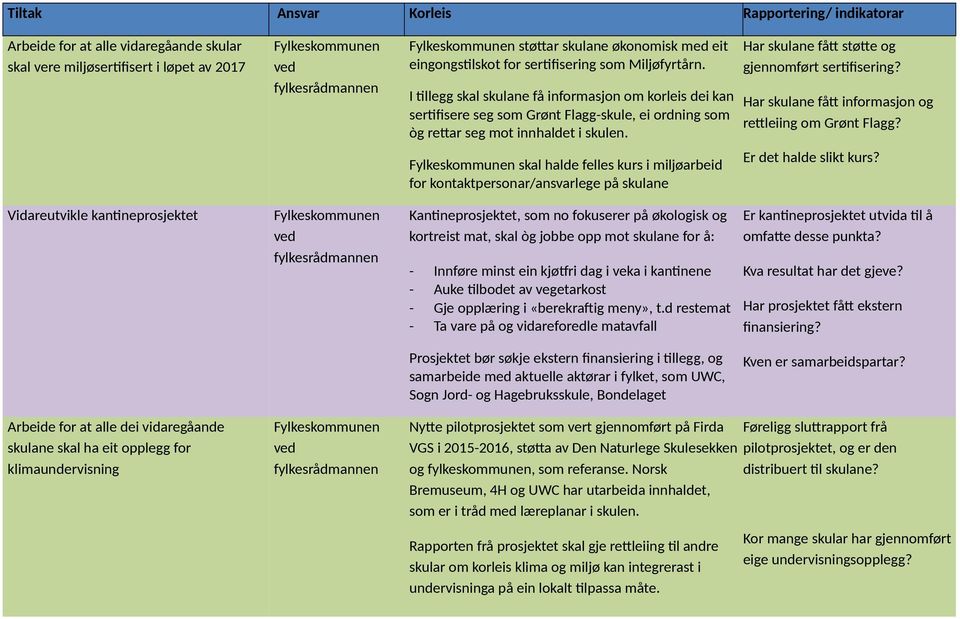 Har skulane fått støtte og gjennomført sertifisering? Har skulane fått informasjon og rettleiing om Grønt Flagg?