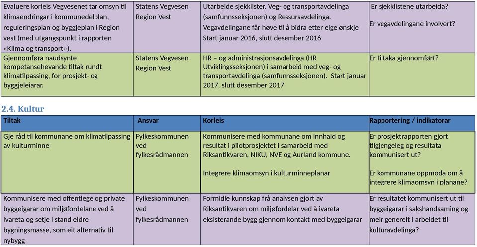 Veg- og transportavdelinga (samfunnsseksjonen) og Ressursavdelinga. Vegavdelingane får høve til å bidra etter eige ønskje Start januar 2016, slutt desember 2016 Er sjekklistene utarbeida?