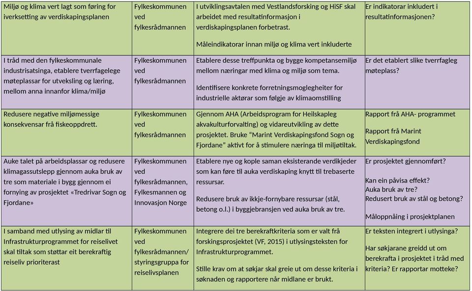 Måleindikatorar innan miljø og klima vert inkluderte I tråd med den fylkeskommunale industrisatsinga, etablere tverrfagelege møteplassar for utveksling og læring, mellom anna innanfor klima/miljø