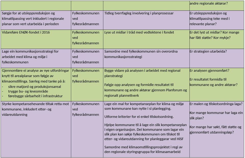 klimatilpassing teke med i relevante planar? Vidareføre ENØK-fondet i 2016 Lyse ut midlar i tråd med tektene i fondet Er det lyst ut midlar? Kor mange har fått støtte? Kor mykje?