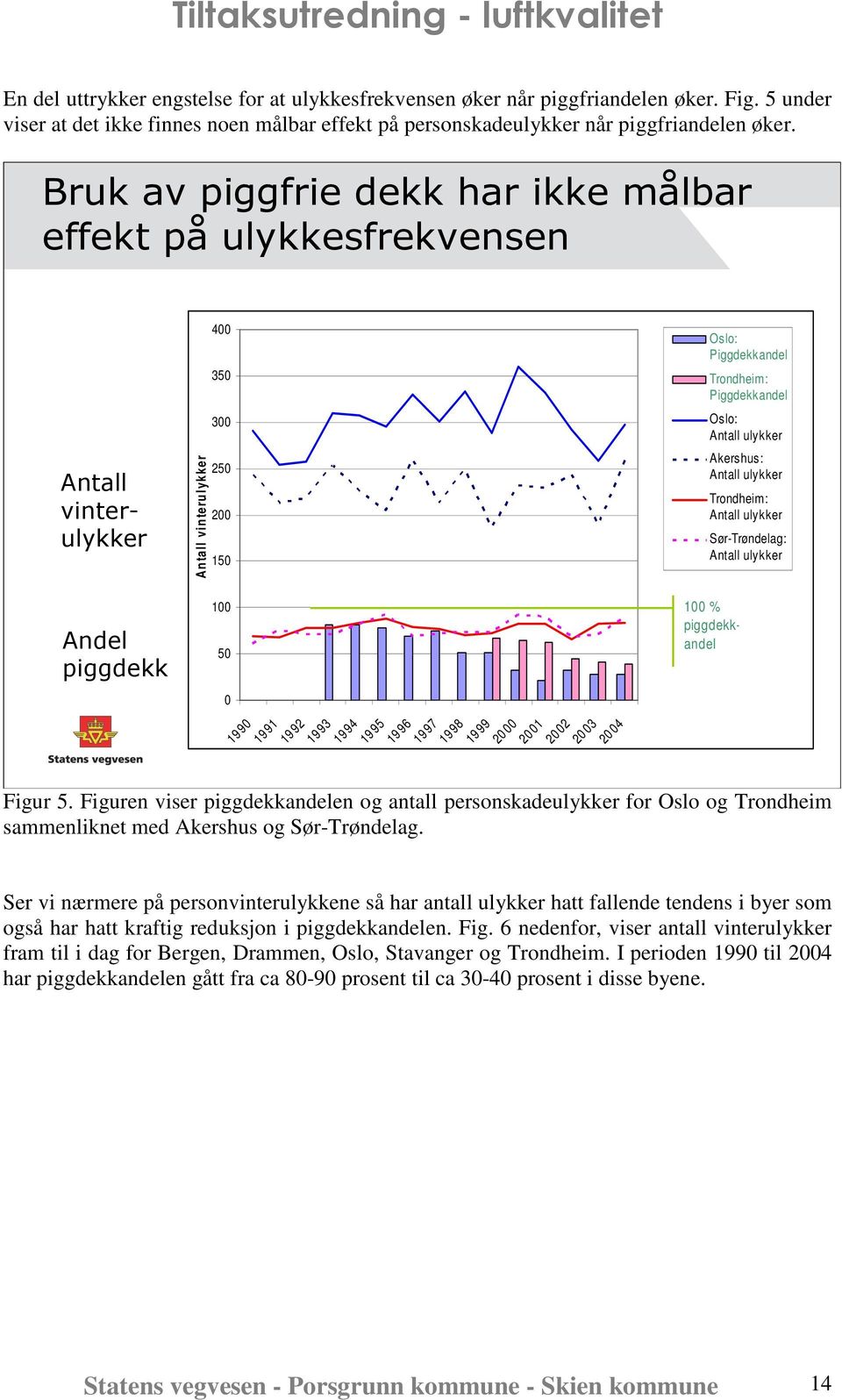 1998 1999 2000 2001 2002 2003 2004 Oslo: Piggdekkandel Trondheim: Piggdekkandel Oslo: Antall ulykker Akershus: Antall ulykker Trondheim: Antall ulykker Sør-Trøndelag: Antall ulykker 100 %