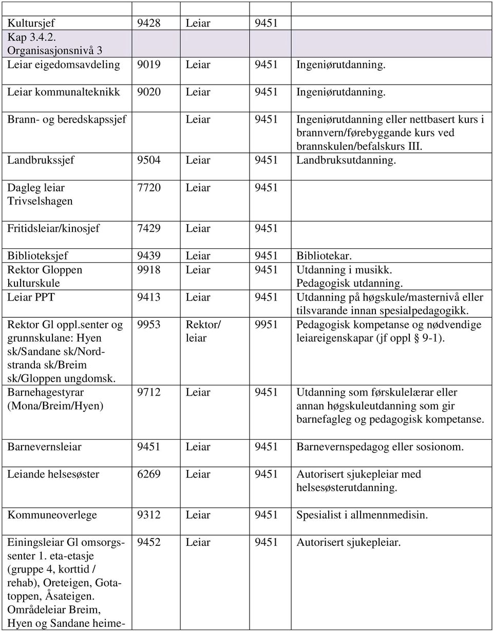 Dagleg leiar Trivselshagen 7720 Leiar 9451 Fritidsleiar/kinosjef 7429 Leiar 9451 Biblioteksjef 9439 Leiar 9451 Bibliotekar. Rektor Gloppen kulturskule 9918 Leiar 9451 Utdanning i musikk.