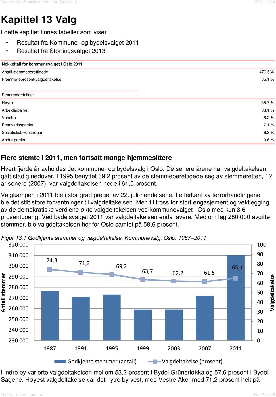 6 % Flere stemte i 2011, men fortsatt mange hjemmesittere Hvert fjerde år avholdes det kommune- og bydelsvalg i Oslo. De senere årene har valgdeltakelsen gått stadig nedover.