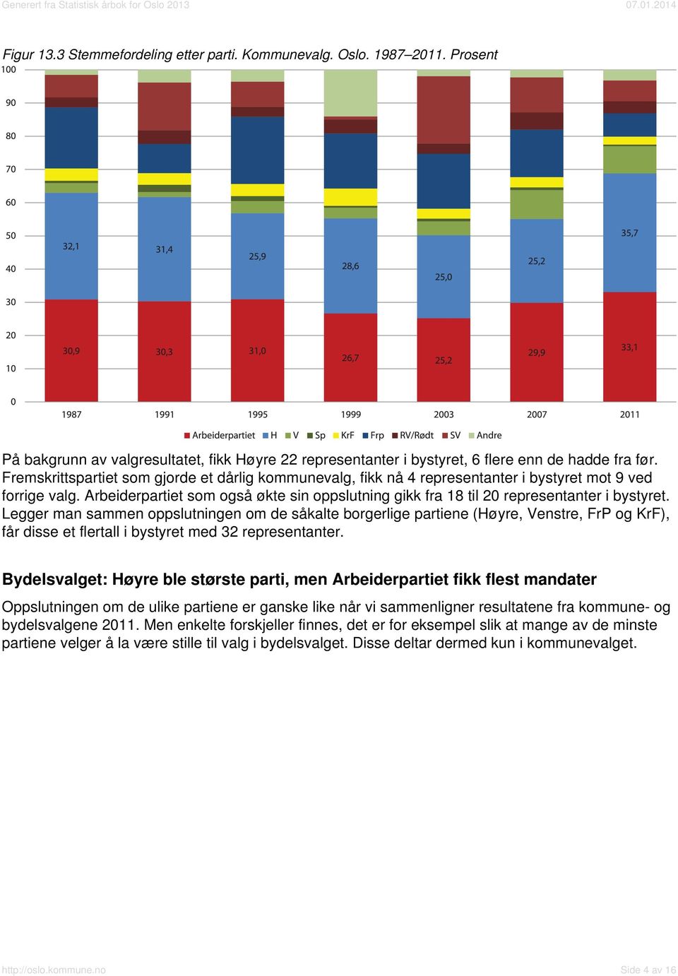 Arbeiderpartiet som også økte sin oppslutning gikk fra 18 til 20 representanter i bystyret.