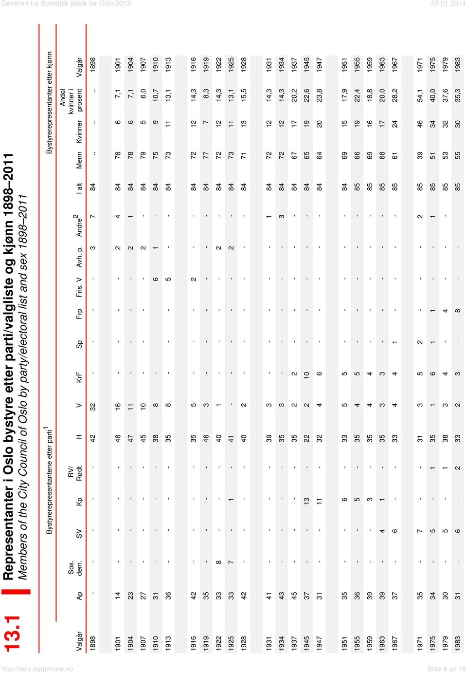 SV Kp RV/ Rødt H V KrF Sp Frp Fris. V Avh. p. Andre 2 I alt Menn Kvinner Andel kvinner i prosent Valgår 1898 - - - - - 42 32 - - - - 3 7 84.