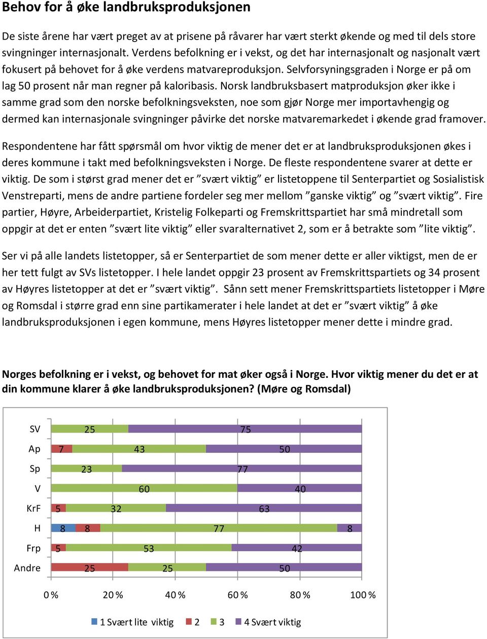 Selvforsyningsgraden i Norge er på om lag prosent når man regner på kaloribasis.