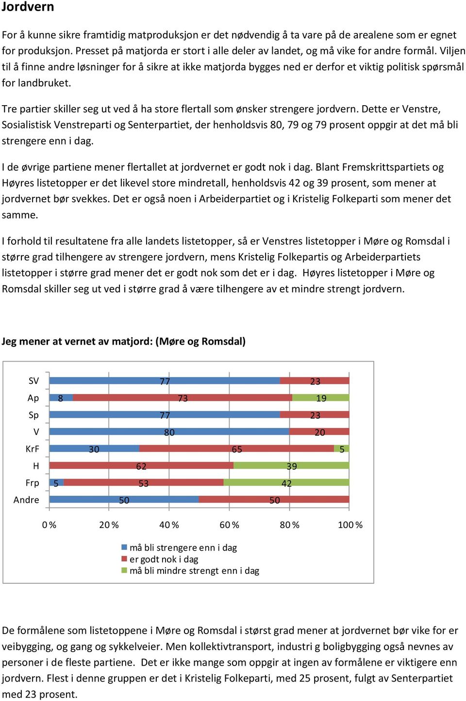 iljen til å finne andre løsninger for å sikre at ikke matjorda bygges ned er derfor et viktig politisk spørsmål for landbruket.