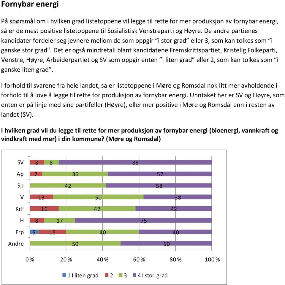 Det er også mindretall blant kandidatene Fremskrittspartiet, Kristelig Folkeparti, enstre, øyre, Arbeiderpartiet og S som oppgir enten i liten grad eller 2, som kan tolkes som i ganske liten grad.