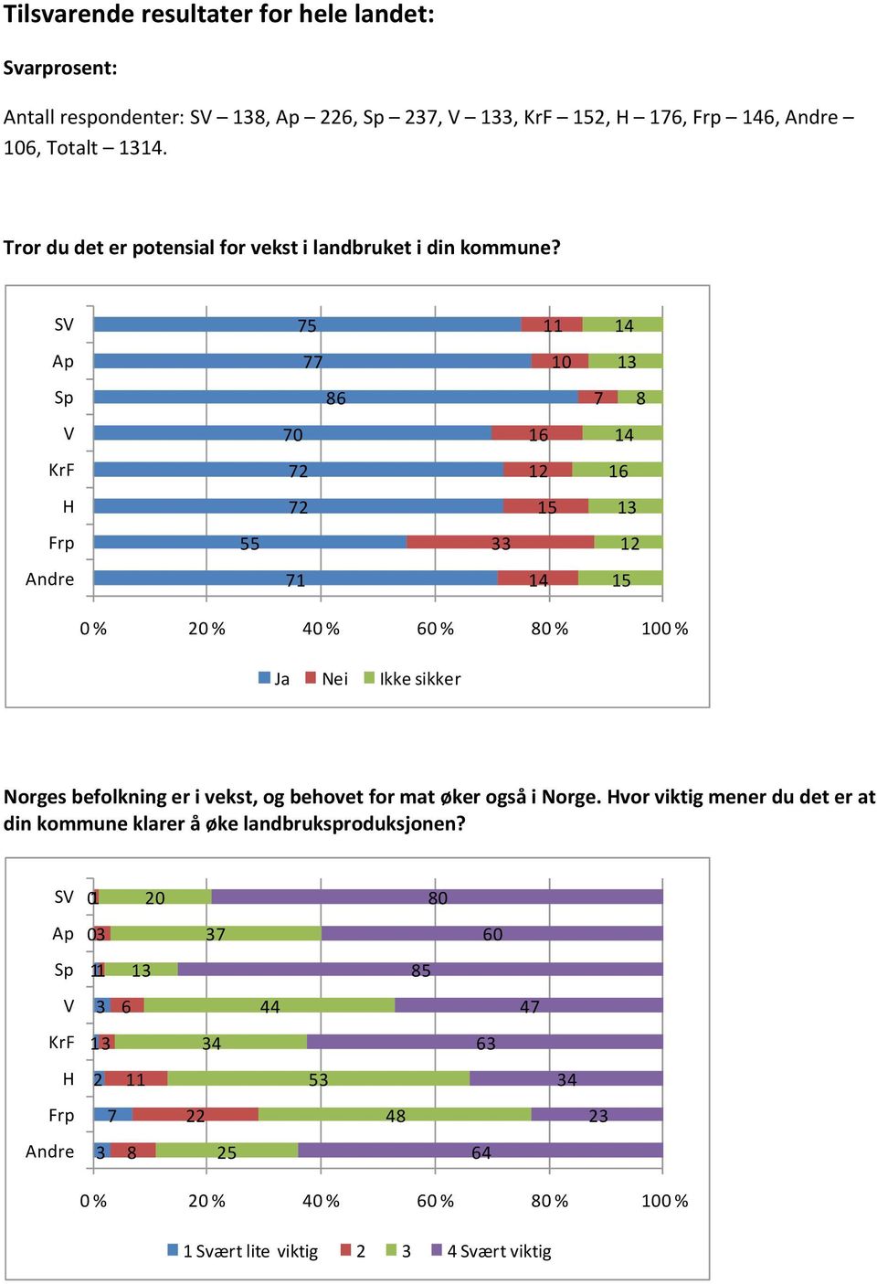 S 11 14 10 6 0 16 14 2 12 16 2 33 12 1 14 0 % % % % 0 % 100 % Ja Nei Ikke sikker Norges befolkning er i vekst, og behovet for