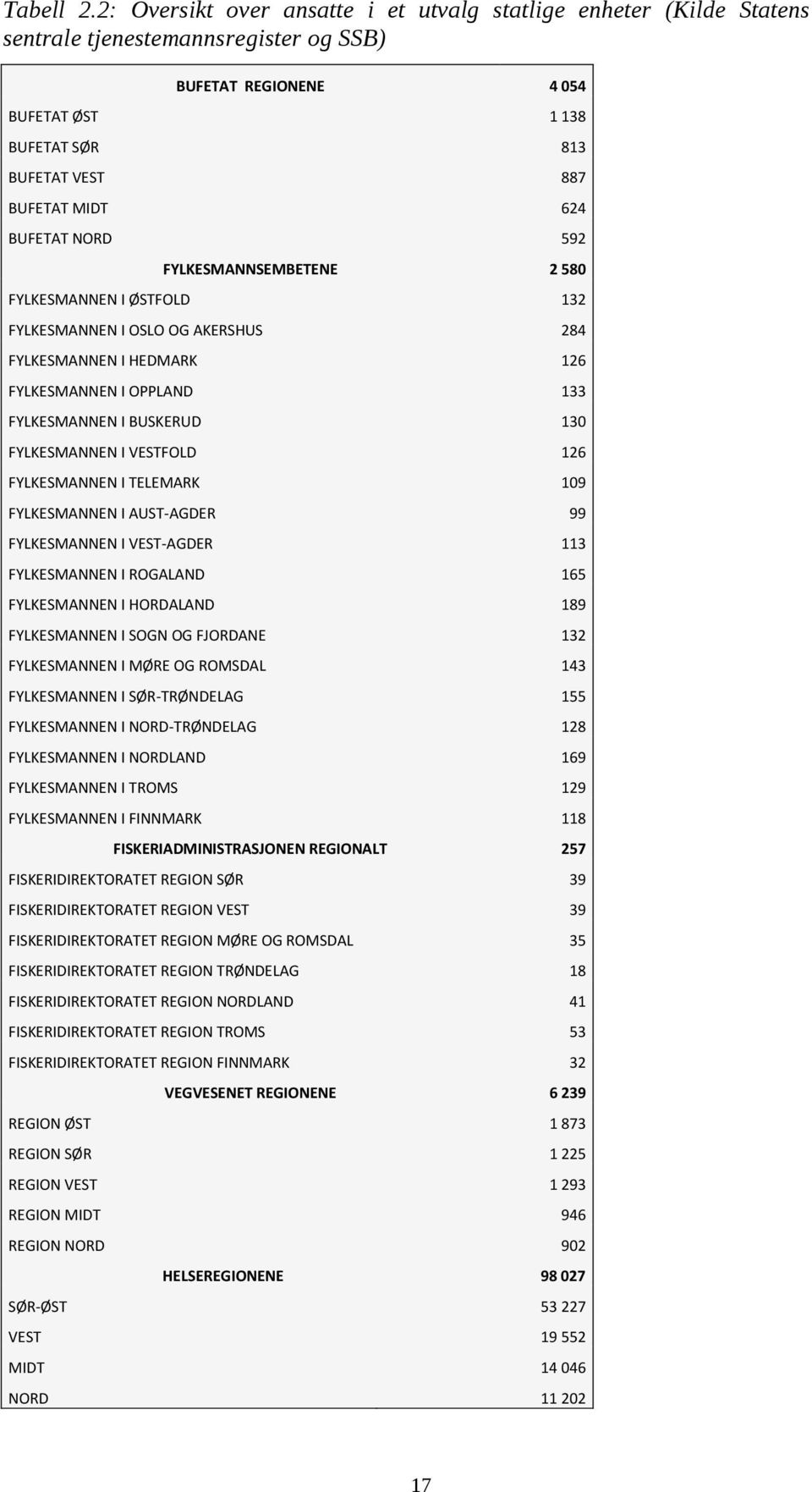 BUFETAT NORD 592 FYLKESMANNSEMBETENE 2 580 FYLKESMANNEN I ØSTFOLD 132 FYLKESMANNEN I OSLO OG AKERSHUS 284 FYLKESMANNEN I HEDMARK 126 FYLKESMANNEN I OPPLAND 133 FYLKESMANNEN I BUSKERUD 130