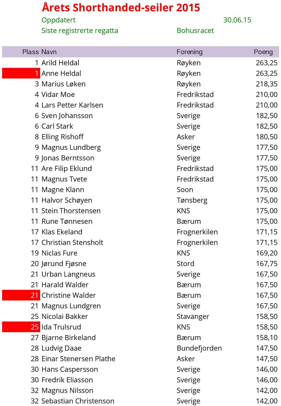 Karlsen Fredrikstad 210,00 6 Sven Johansson Sverige 182,50 6 Carl Stark Sverige 182,50 8 Elling Rishoff Asker 180,50 9 Magnus Lundberg Sverige 177,50 9 Jonas Berntsson Sverige 177,50 11 Are Filip