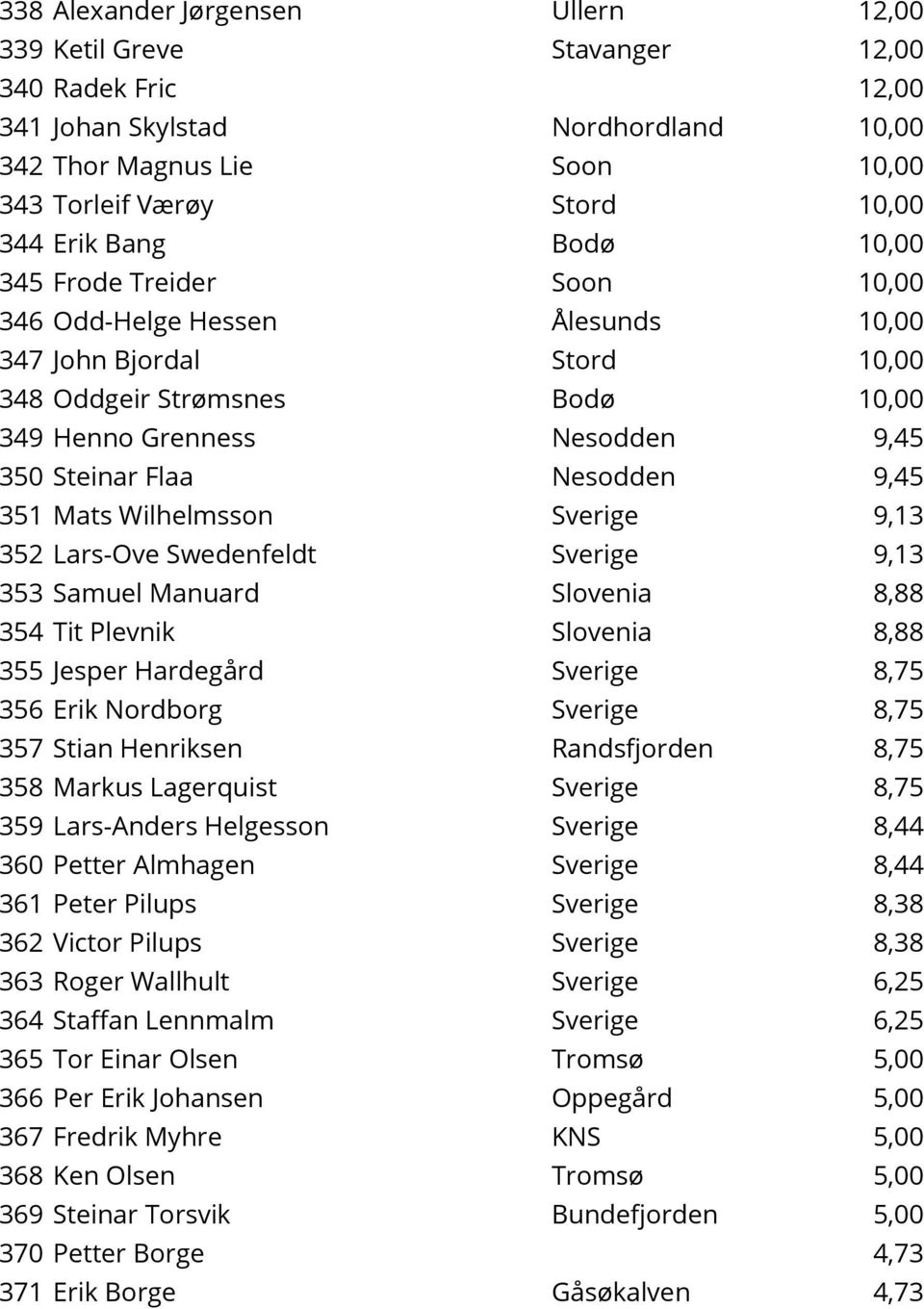 Nesodden 9,45 351 Mats Wilhelmsson Sverige 9,13 352 Lars-Ove Swedenfeldt Sverige 9,13 353 Samuel Manuard Slovenia 8,88 354 Tit Plevnik Slovenia 8,88 355 Jesper Hardegård Sverige 8,75 356 Erik