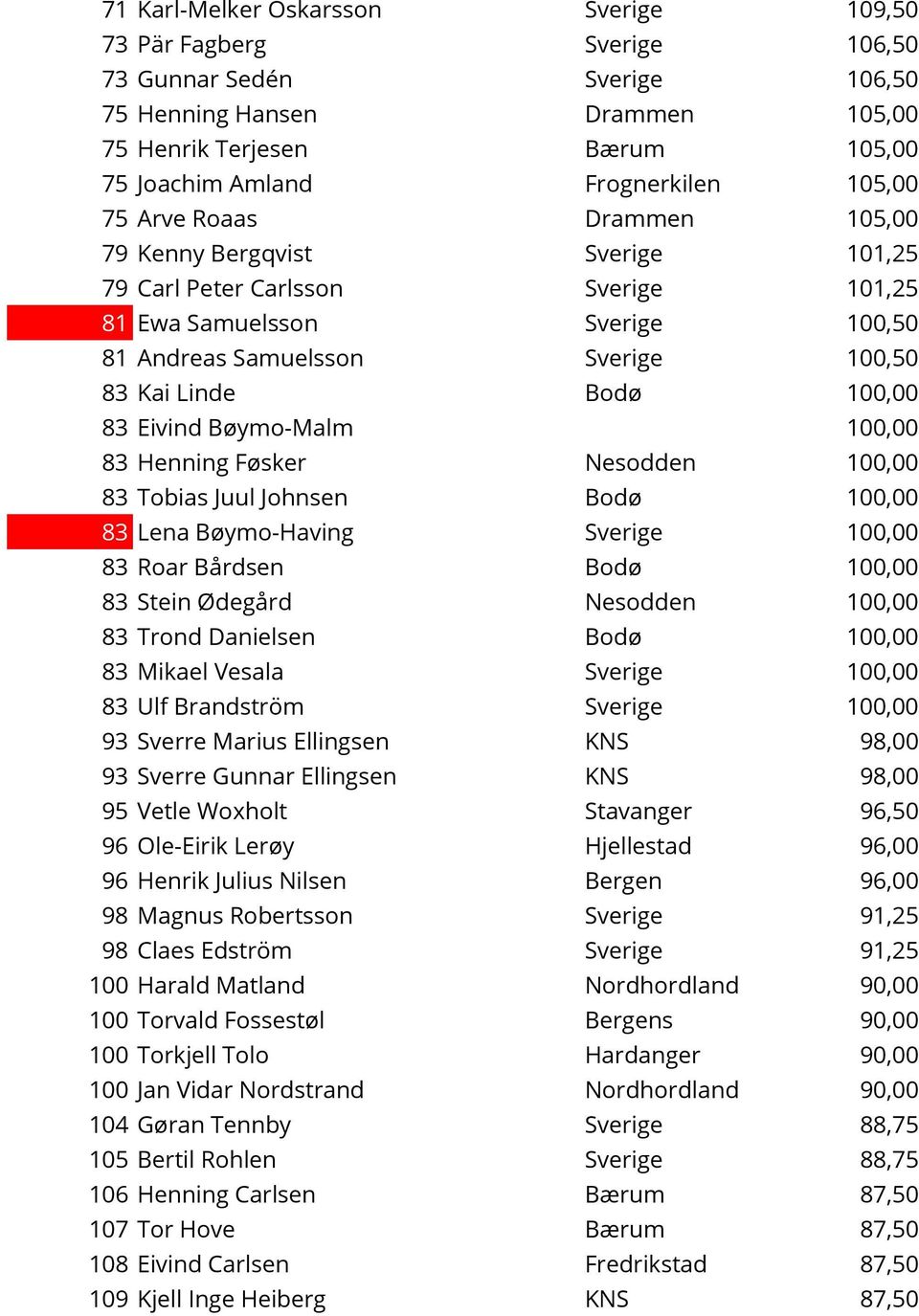 100,00 83 Eivind Bøymo-Malm 100,00 83 Henning Føsker Nesodden 100,00 83 Tobias Juul Johnsen Bodø 100,00 83 Lena Bøymo-Having Sverige 100,00 83 Roar Bårdsen Bodø 100,00 83 Stein Ødegård Nesodden