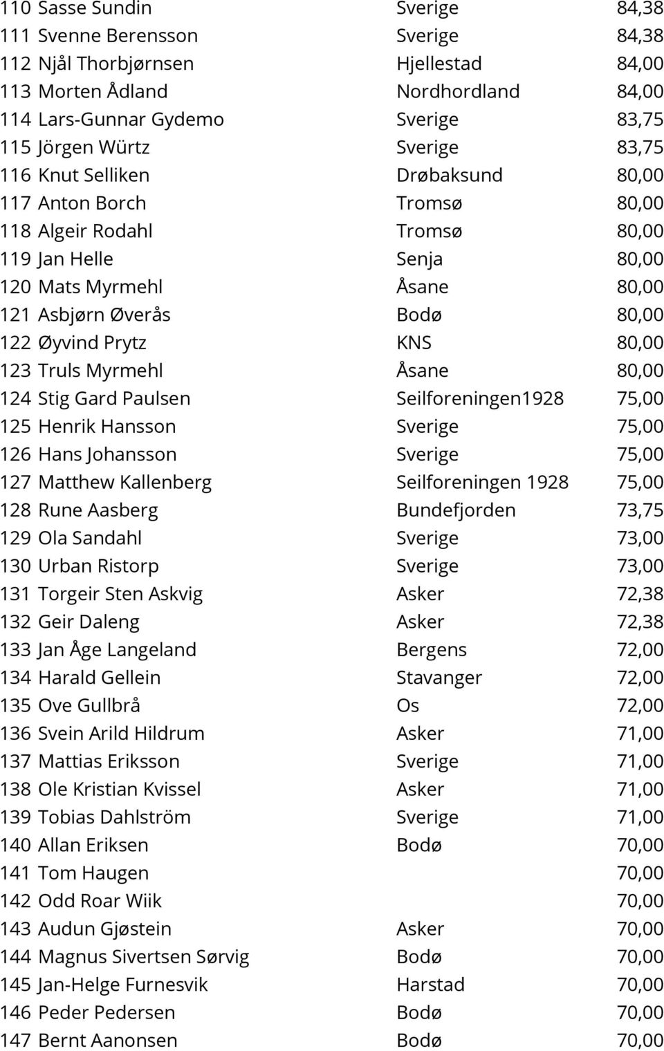 Øyvind Prytz KNS 80,00 123 Truls Myrmehl Åsane 80,00 124 Stig Gard Paulsen Seilforeningen1928 75,00 125 Henrik Hansson Sverige 75,00 126 Hans Johansson Sverige 75,00 127 Matthew Kallenberg