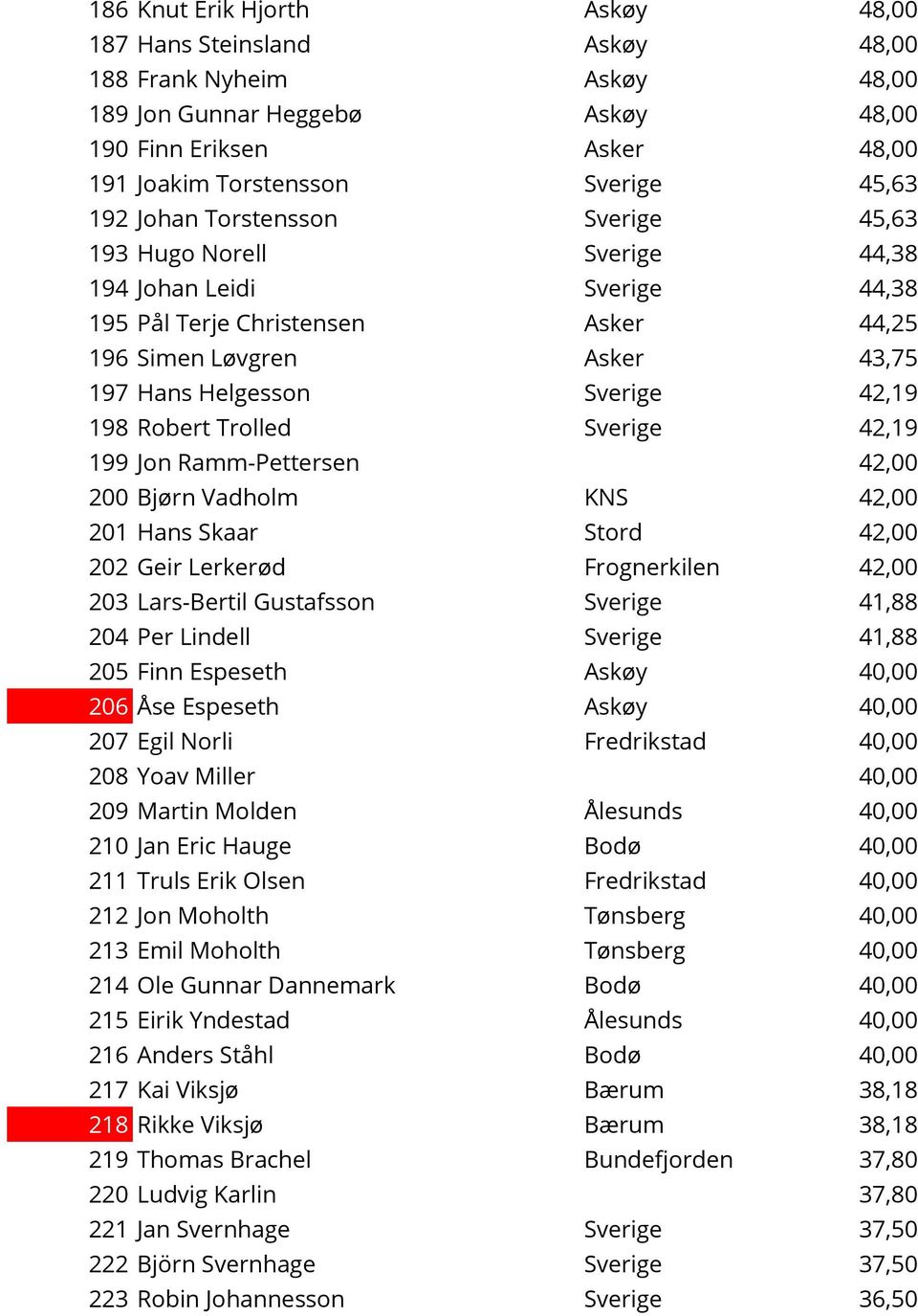 Robert Trolled Sverige 42,19 199 Jon Ramm-Pettersen 42,00 200 Bjørn Vadholm KNS 42,00 201 Hans Skaar Stord 42,00 202 Geir Lerkerød Frognerkilen 42,00 203 Lars-Bertil Gustafsson Sverige 41,88 204 Per