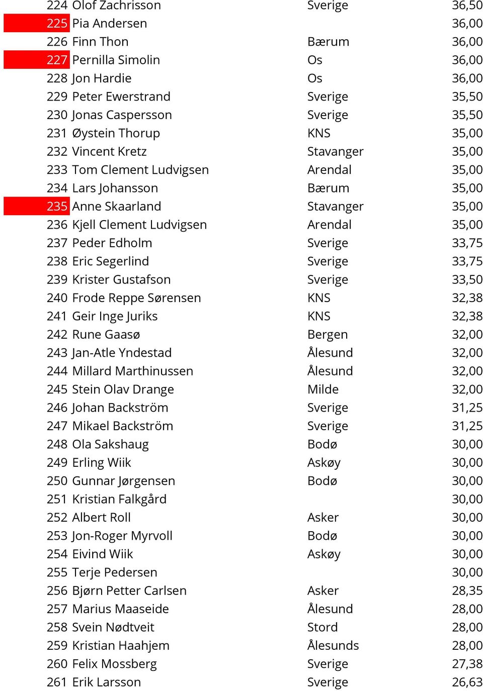 Clement Ludvigsen Arendal 35,00 237 Peder Edholm Sverige 33,75 238 Eric Segerlind Sverige 33,75 239 Krister Gustafson Sverige 33,50 240 Frode Reppe Sørensen KNS 32,38 241 Geir Inge Juriks KNS 32,38