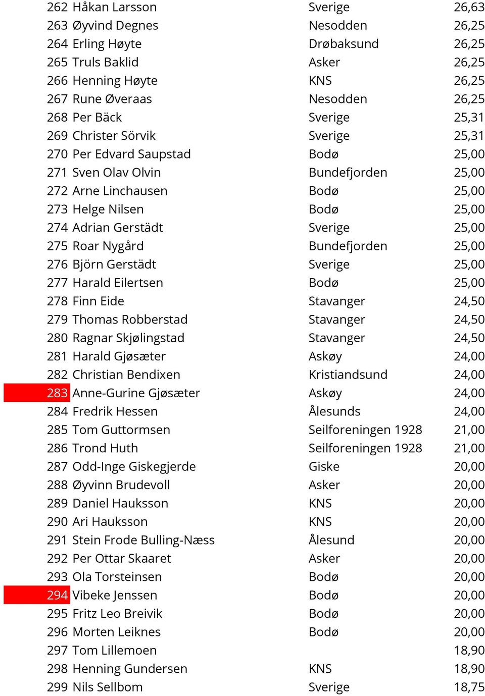 Gerstädt Sverige 25,00 275 Roar Nygård Bundefjorden 25,00 276 Björn Gerstädt Sverige 25,00 277 Harald Eilertsen Bodø 25,00 278 Finn Eide Stavanger 24,50 279 Thomas Robberstad Stavanger 24,50 280