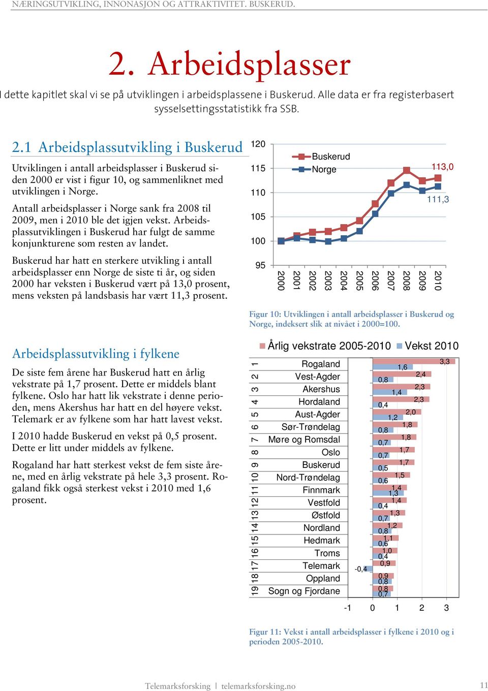 Antall arbeidsplasser i Norge sank fra 2008 til 2009, men i 2010 ble det igjen vekst. Arbeidsplassutviklingen i Buskerud har fulgt de samme konjunkturene som resten av landet.