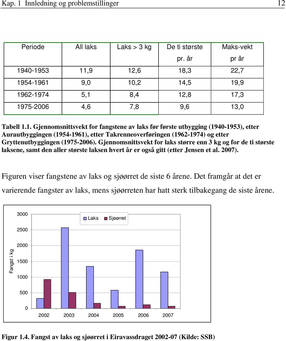 40-1953 11,9 12,6 18,3 22,7 1954-1961 9,0 10,2 14,5 19,9 1962-1974 5,1 8,4 12,8 17,3 1975-2006 4,6 7,8 9,6 13,0 Tabell 1.1. Gjennomsnittsvekt for fangstene av laks før første utbygging (1940-1953), etter Aurautbyggingen (1954-1961), etter Takrenneoverføringen (1962-1974) og etter Gryttenutbyggingen (1975-2006).