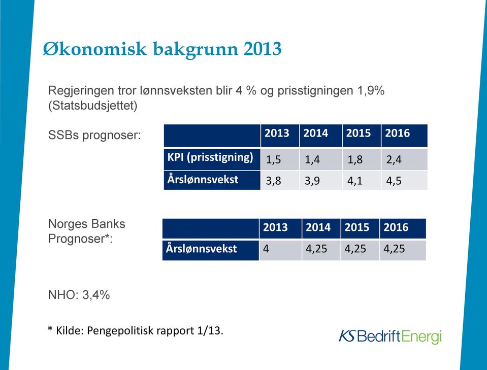 1,4 1,8 2,4 Årslønnsvekst 3,8 3,9 4,1 4,5 Norges Banks Prognoser*: 2013 2014 2015