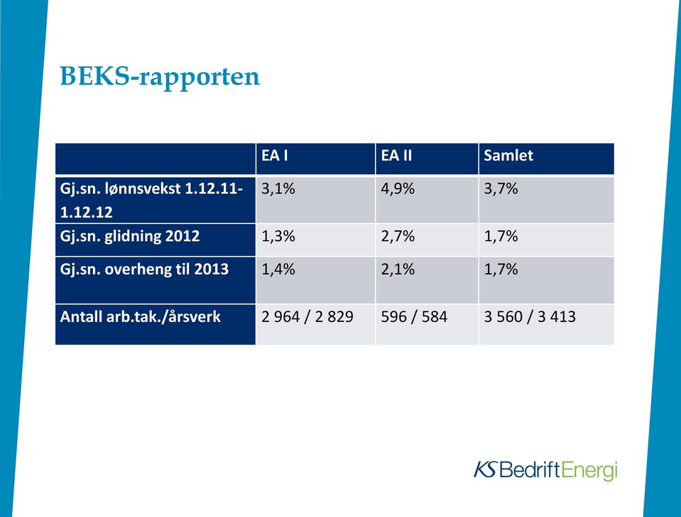 glidning 2012 1,3% 2,7% 1,7% Gj.sn.