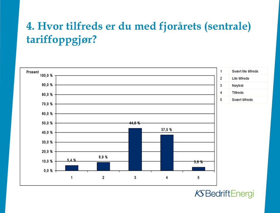 tilfreds 3 Nøytral 4 Tilfreds 5 Svært tilfreds 60,0 % 50,0 % 40,0